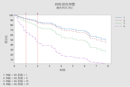 生存分析-Cox回归模型