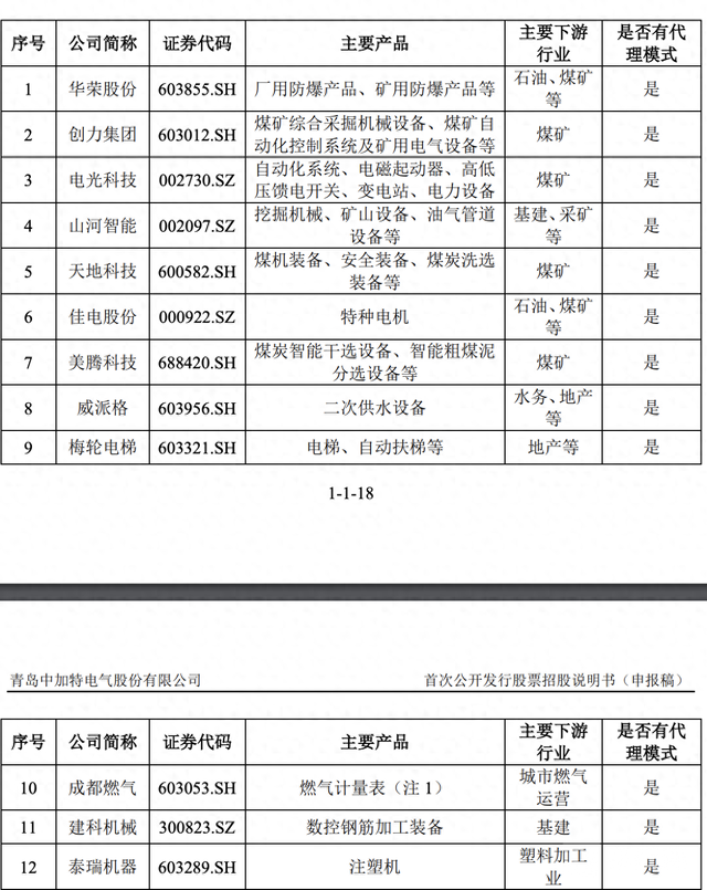 青岛中加特：代理销售背后存在关系网，股东与实控人资金流水问题重重｜IPO观察