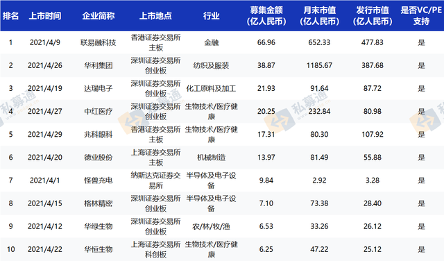 清科数据：61家中企上市创年内新高，广东省IPO表现突出