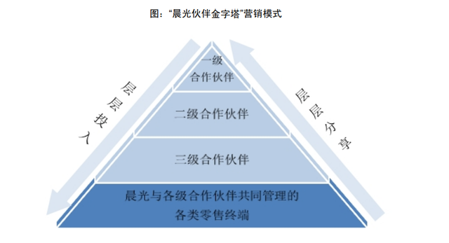 半年卖100亿，晨光不能光靠学生了