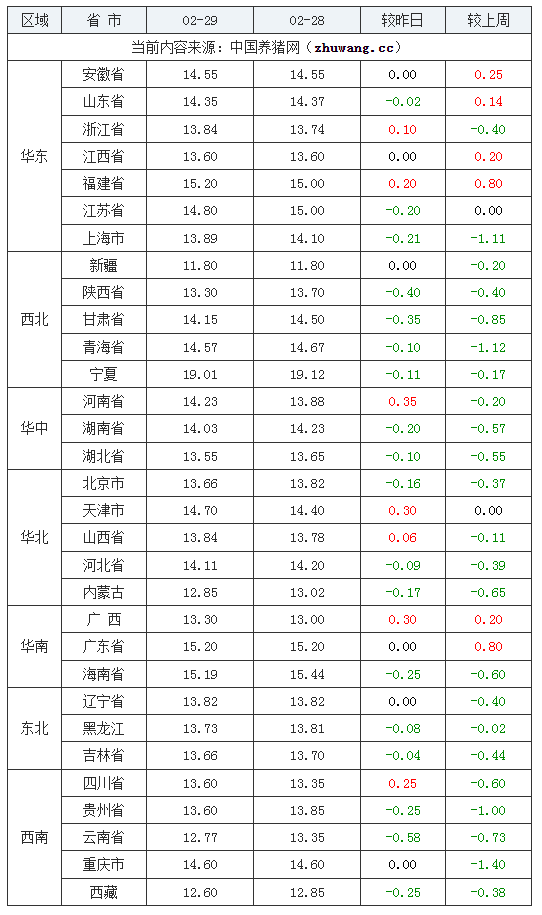 02月29日猪价：逆风大涨！猪价前景乐观，大幅上涨可能性加大！