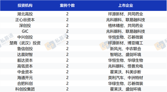 清科数据：61家中企上市创年内新高，广东省IPO表现突出