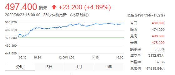 腾讯股价逼近500港元大关，三个月涨幅逼近一个茅台