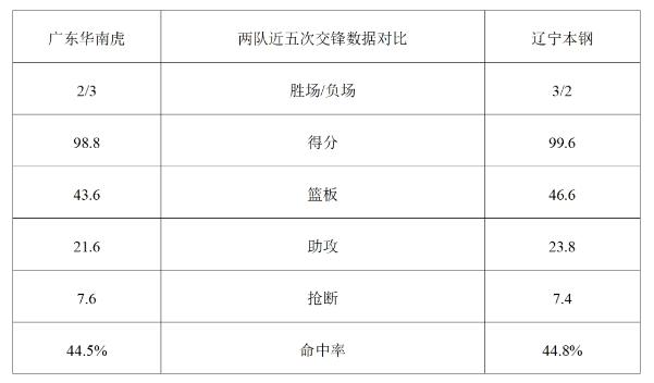 辽篮今晚客场挑战广东男篮 辽宁广播电视台体育频道将现场直播