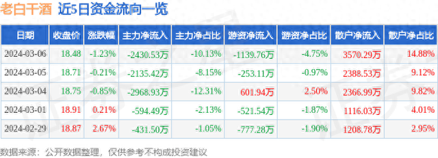 老白干酒（600559）3月6日主力资金净卖出2430.53万元