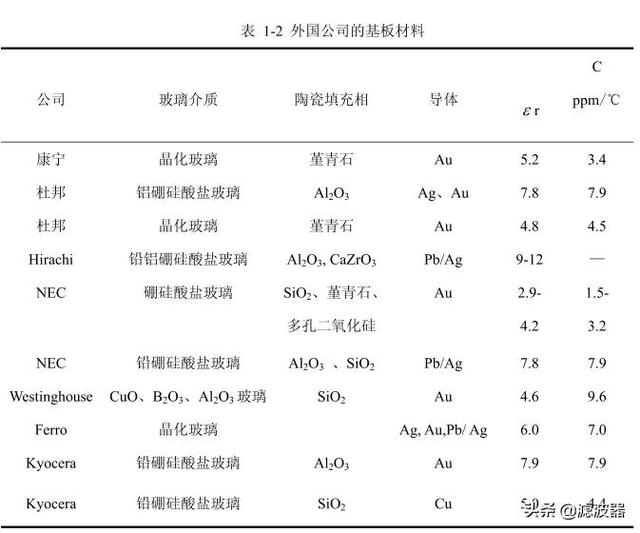 LTCC生产工艺流程及原料与设备厂商一览