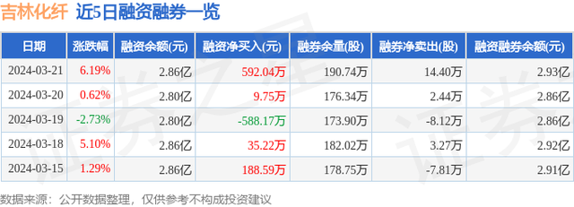 吉林化纤（000420）3月21日主力资金净买入5825.29万元