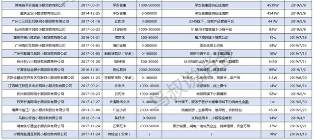 收藏！全国正规小贷APP一览表，再也不用借高利贷了