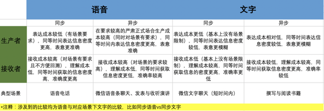 语音和文字，信息的表达、接收与记录