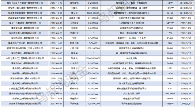 收藏！全国正规小贷APP一览表，再也不用借高利贷了