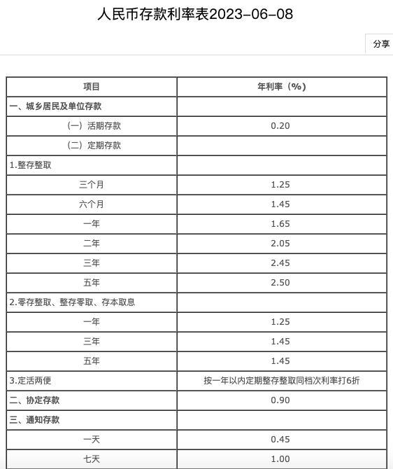 注意！多家银行今起下调存款利率，5年期存款利率2.5%