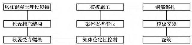 公路斜拉桥项目的索塔施工关键技术分析