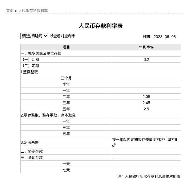 注意！多家银行今起下调存款利率，5年期存款利率2.5%