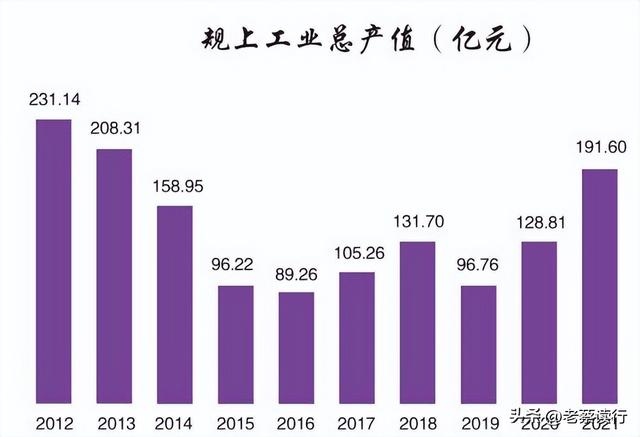 山西县域经济⑪：临汾尧都，退二进三迈向高品质城市