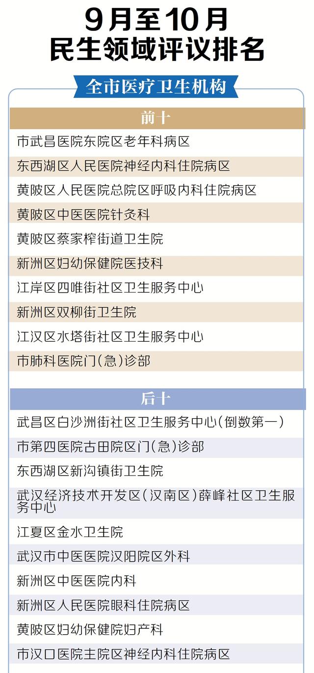 武汉最新小区物业排名，前十后十是这些