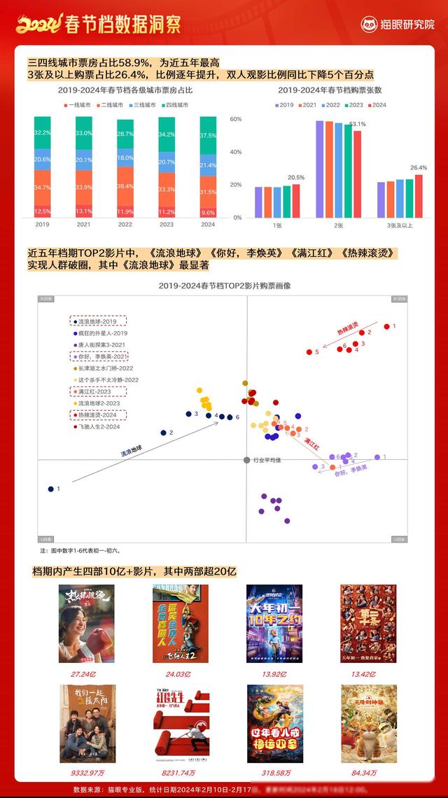 猫眼发布2024春节档数据洞察：80.16亿票房收官电影市场