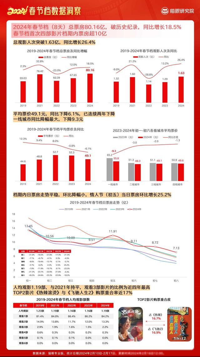 猫眼发布2024春节档数据洞察：80.16亿票房收官电影市场