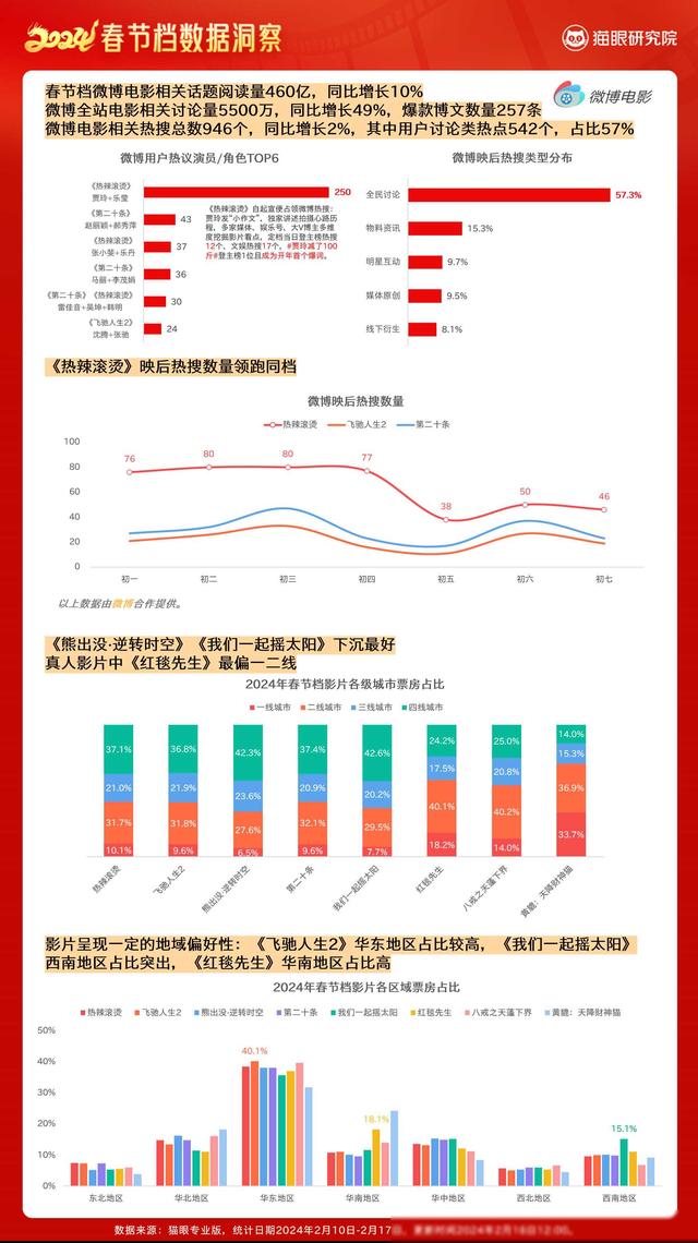 猫眼发布2024春节档数据洞察：80.16亿票房收官电影市场