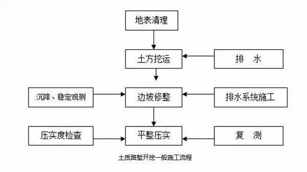 常用路基施工流程「图文」