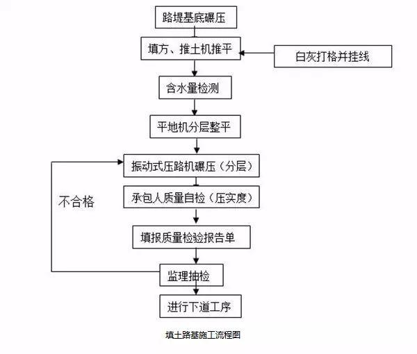 常用路基施工流程「图文」