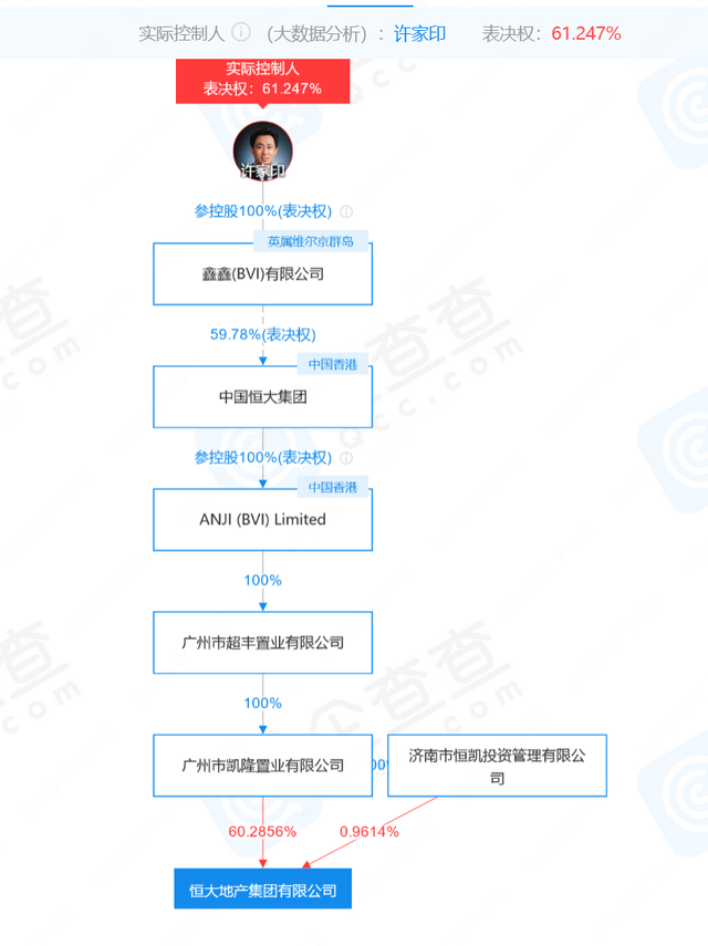 3163.91亿元！恒大地产集团最新公告