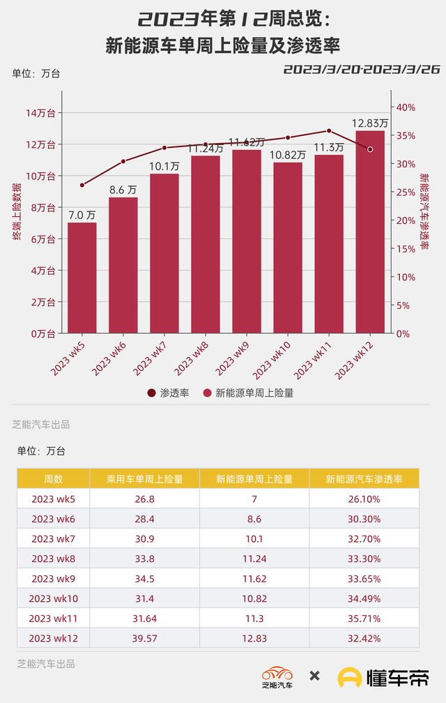 新能源周销量｜销量上升回应降价 本周宜买车和出行