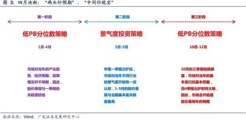 广发策略：什么是4月决断？当下如何决断？