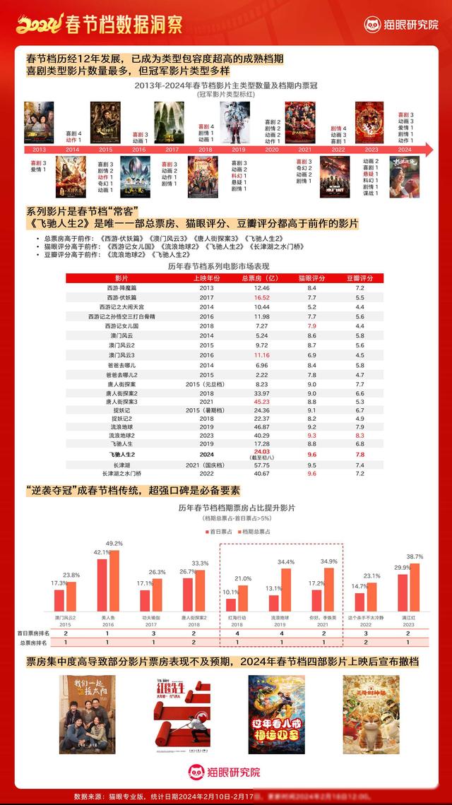 猫眼发布2024春节档数据洞察：80.16亿票房收官电影市场