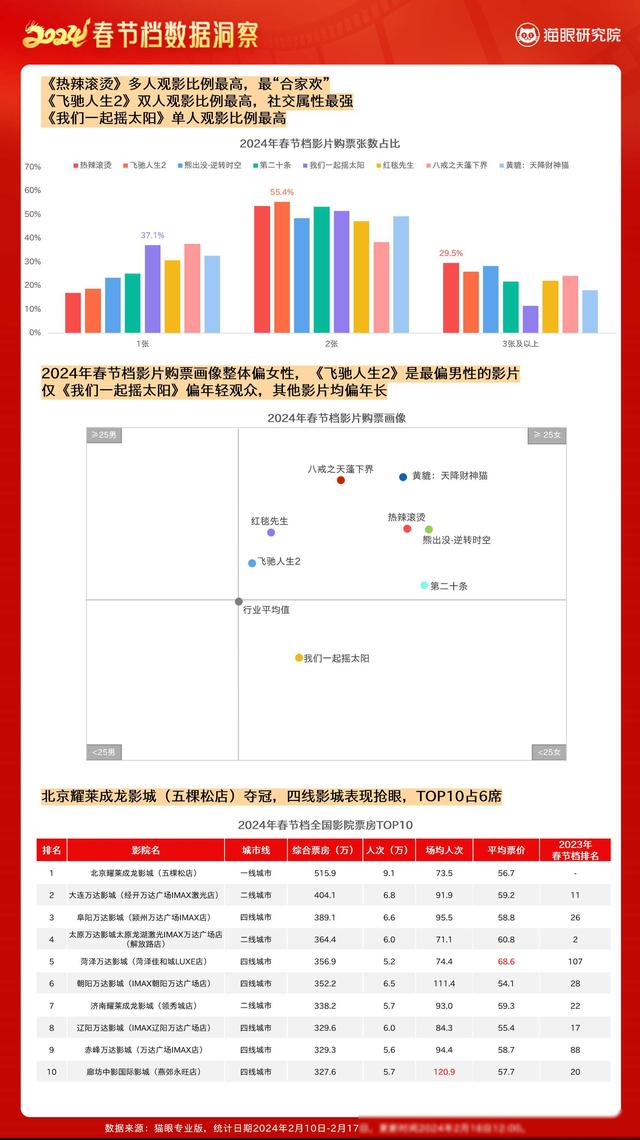 猫眼发布2024春节档数据洞察：80.16亿票房收官电影市场