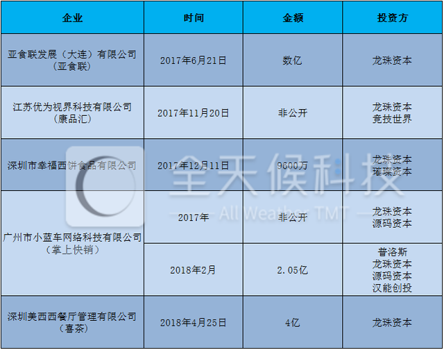 美团旗下龙珠资本成绩单：堪称“网红收割机”