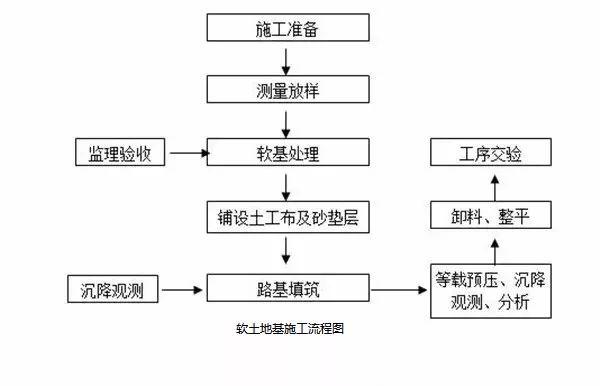 常用路基施工流程「图文」