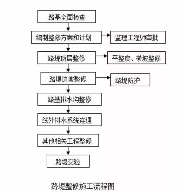 常用路基施工流程「图文」