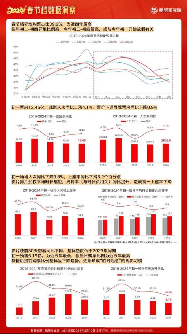 猫眼发布2024春节档数据洞察：80.16亿票房收官电影市场