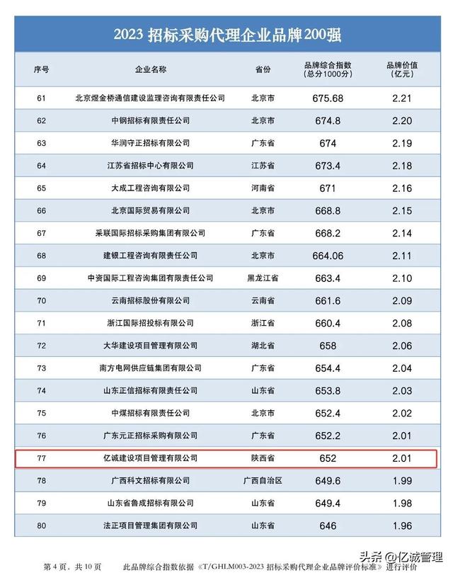 亿诚管理荣获“2023招标采购代理企业品牌200强”第77位！