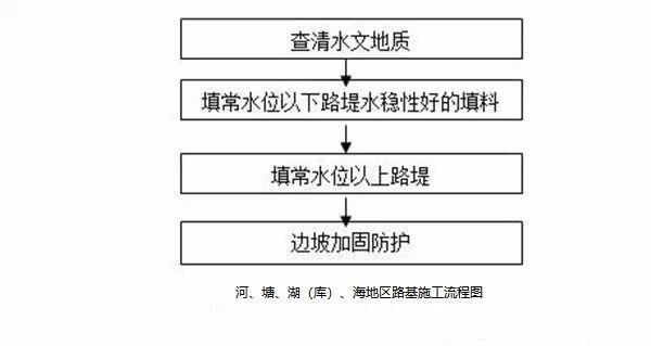 常用路基施工流程「图文」