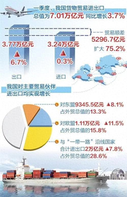 从中国进出口贸易的数据可以看出，世界经济格局正在重构！