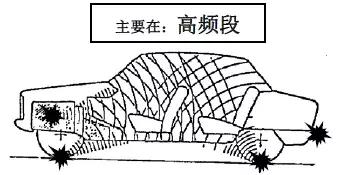 汽车NVH性能评估技术：主观评估全解析