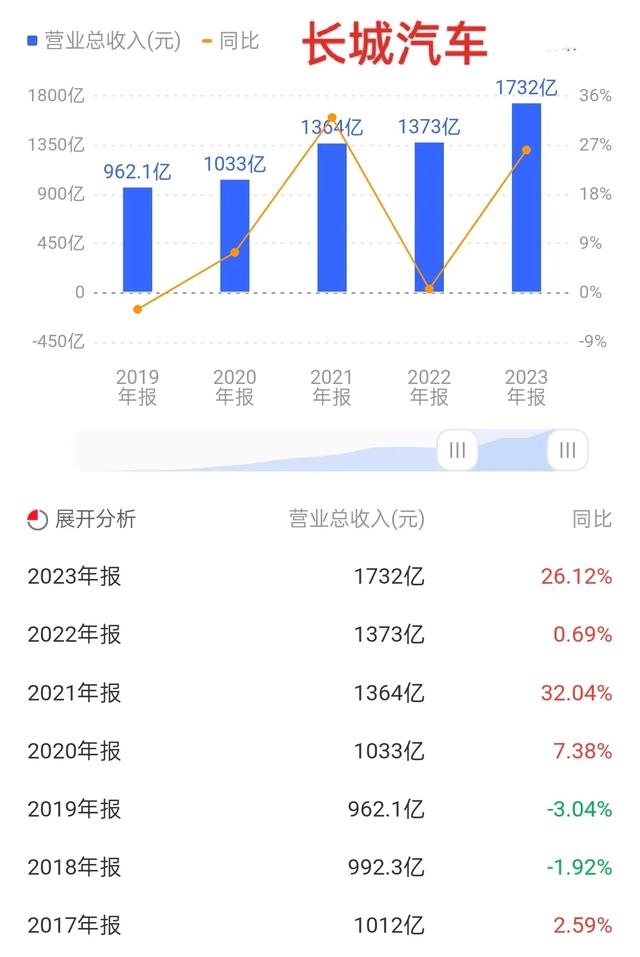 长城汽车净利润70亿元，负债仅1328亿元，销量无愧国货之光