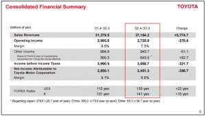 丰田汽车官网(净利润4年来首次下滑丰田2023财年欲实现超10%营业利润增长，本月将新设BEV工厂)