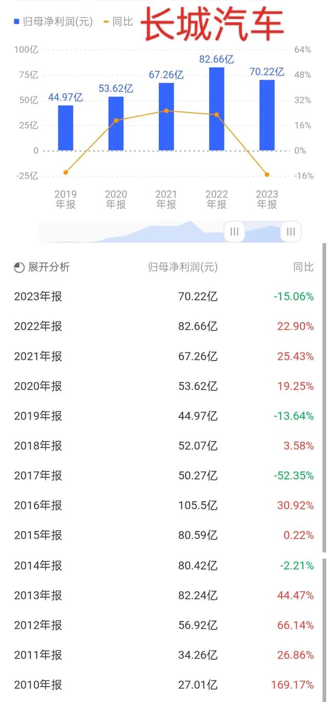 长城汽车净利润70亿元，负债仅1328亿元，销量无愧国货之光