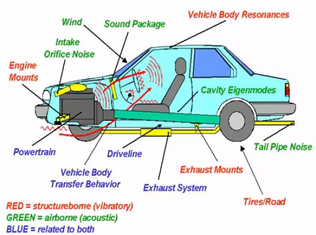 汽车NVH性能评估技术：主观评估全解析