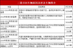 三菱汽车质量怎么样(召回频繁、投诉扎堆，三菱的产品质量真的那么差？)