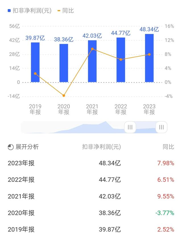 长城汽车净利润70亿元，负债仅1328亿元，销量无愧国货之光