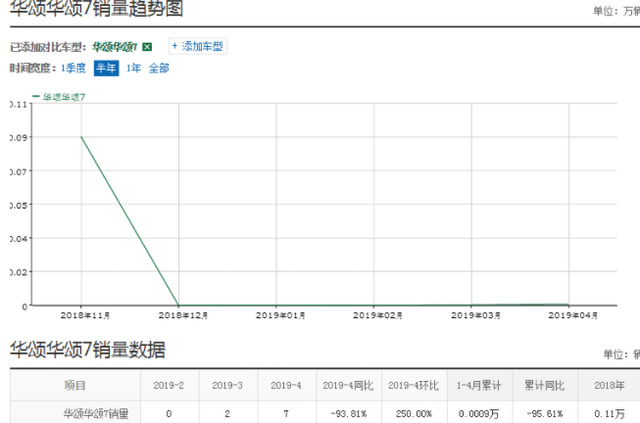 华颂7，华晨汽车最大的失败，销量仅为9台！