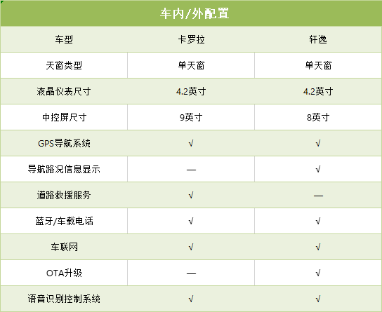 预算13万，卡罗拉和轩逸二选一，到底谁更值得入手？