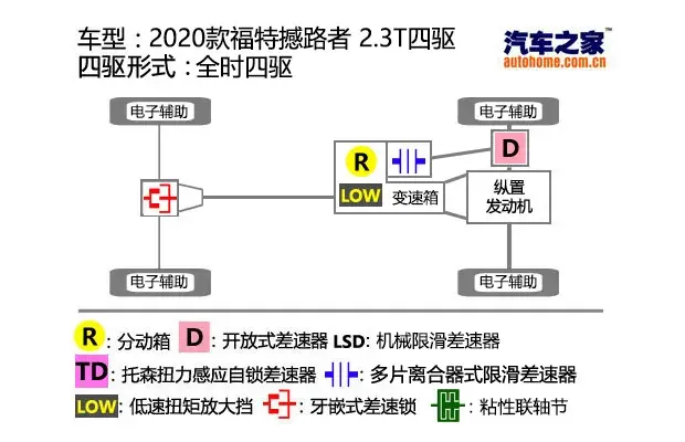 兼顾公路性的硬派越野车，2.3T+10AT+四驱，试驾福特撼路者