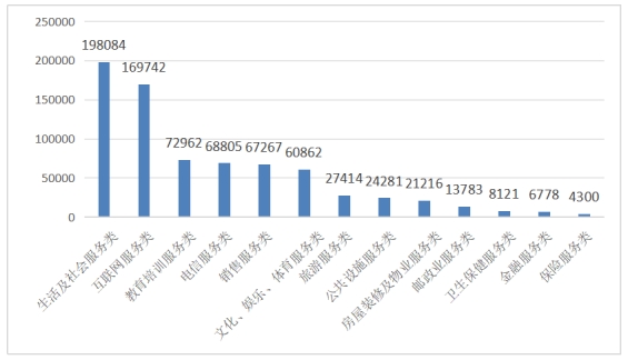 2024年全国消协组织共受理消费者投诉1761886件，比上年增长32.62%