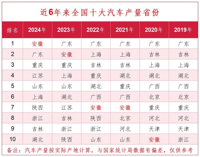 奇瑞爆发，芜湖跻身5大汽车城，汽车产量突破165万辆