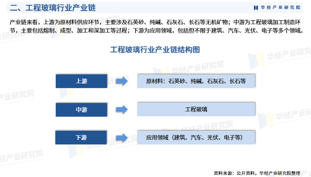 2024年中国工程玻璃行业产业链、竞争格局、重点企业及投资风险