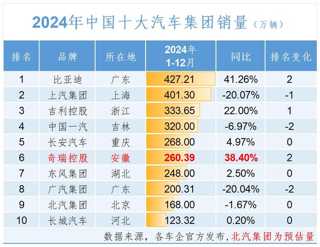 奇瑞爆发，芜湖跻身5大汽车城，汽车产量突破165万辆